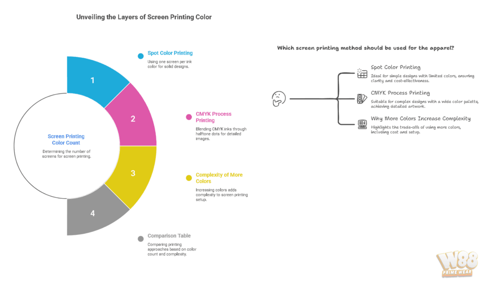 How Many Colors Can You Screen Print infographic