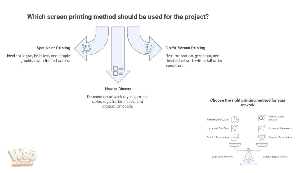 Spot Color vs CMYK Screen Printing infographic